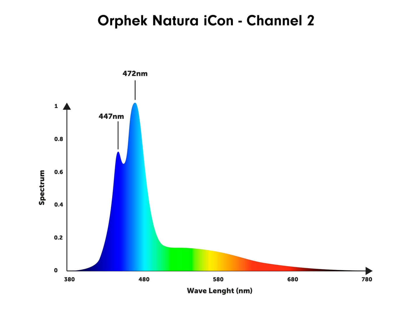 orphek-natura-icon-spectrum-channel-2-1