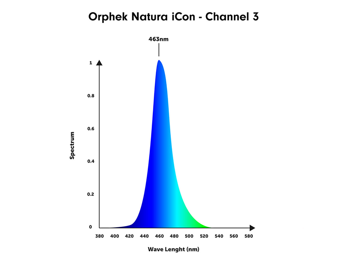 orphek-natura-icon-spectrum-channel-3