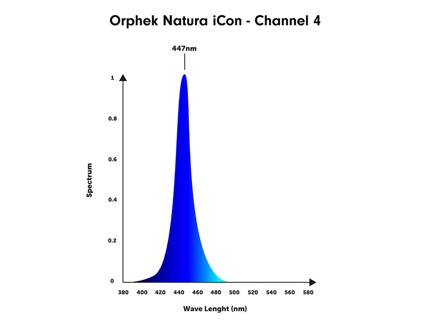 orphek-natura-icon-spectrum-channel-4.