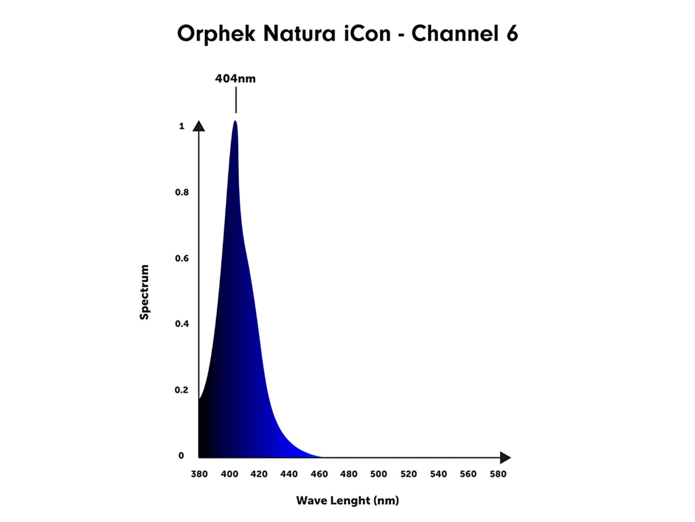 orphek-natura-icon-spectrum-channel-6