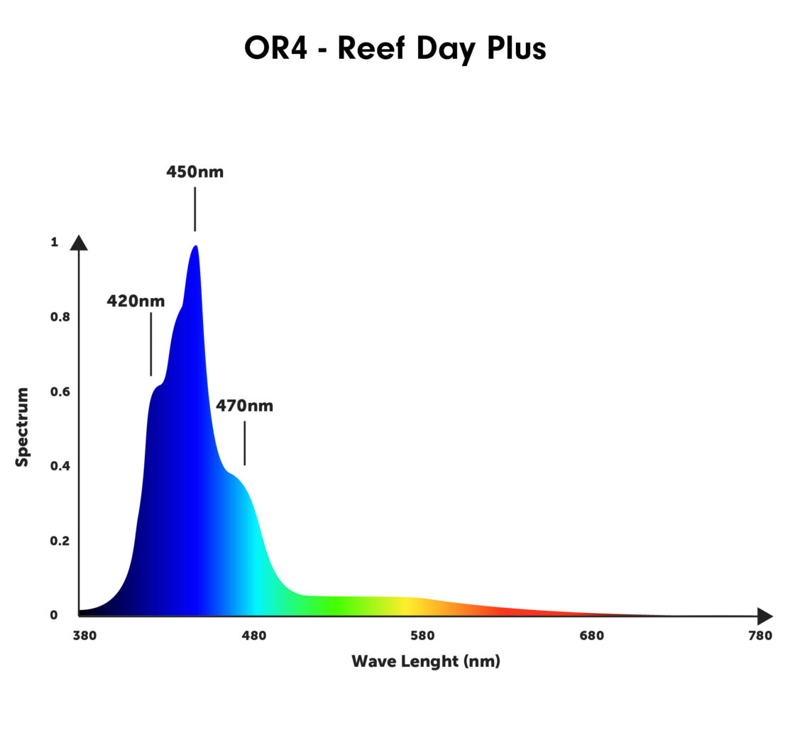 orphek or4 reef day plus spectrum