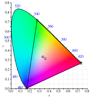 gráfico de cromaticidad