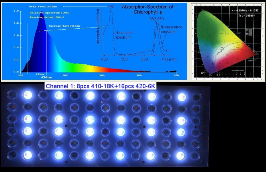 8 সাদা UV/বেগুনি 18K LEDs (410 nm) 16 সাদা বেগুনি 6.5K LEDs (420-430 nm)