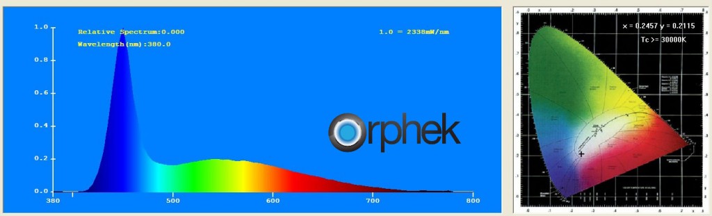 Orphek Atlantik v2.1-CH1 - LED Spectrum Wykres