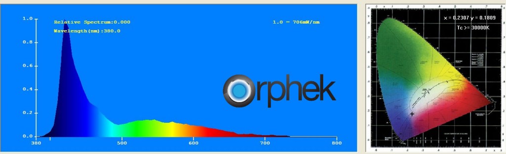 Orphekアトランティックv2.1-CH3  -  LEDのスペクトルグラフ