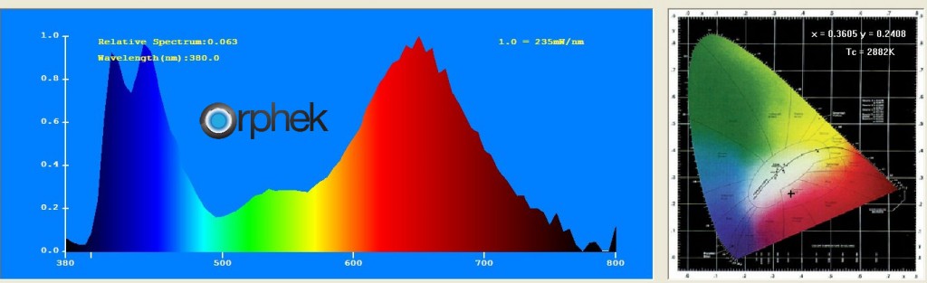 Orphek Atlantik v2.1-CH4 - LED Spectrum Biểu đồ