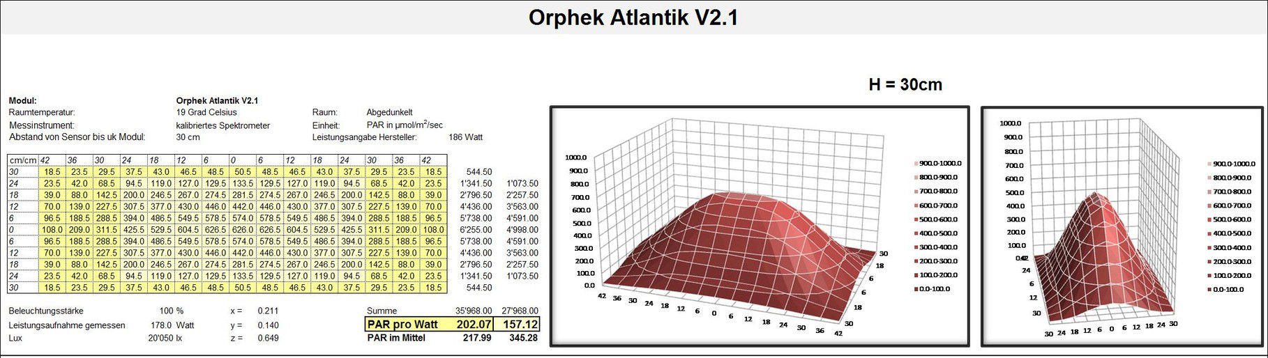 Orphek  - 大西洋PAR MAP-v2.1