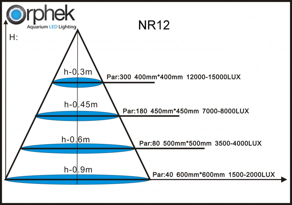 Par Lighting Chart