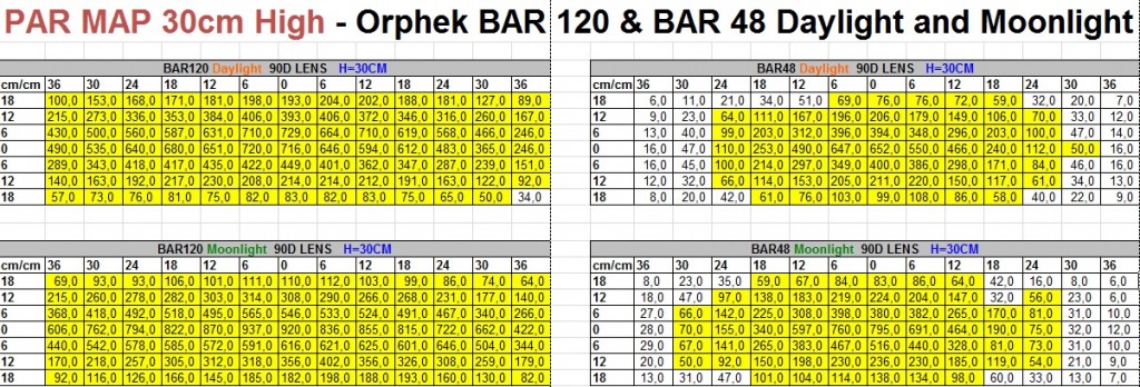 PAR map 30 cm High -orphek Bar 120 and Bar 48