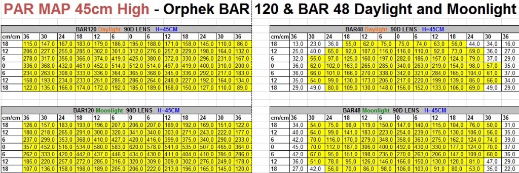 PAR map 45 cm High -orphek Bar 120 and Bar 48