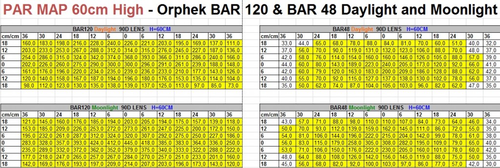 PAR map 60 cm High -orphek Bar 120 and Bar 48