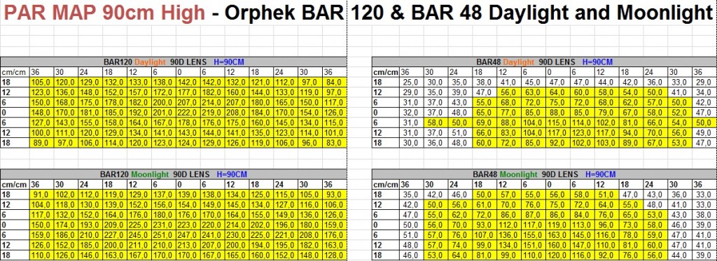 PAR map 90 cm High -orphek Bar 120 and Bar 48