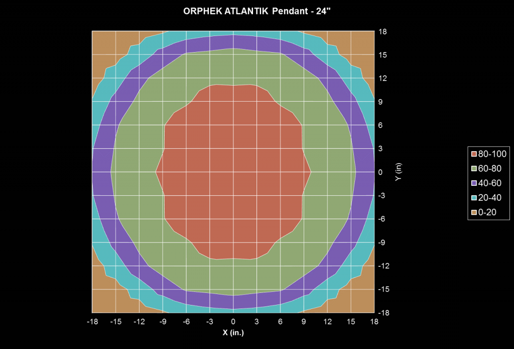 Wifi intensity test