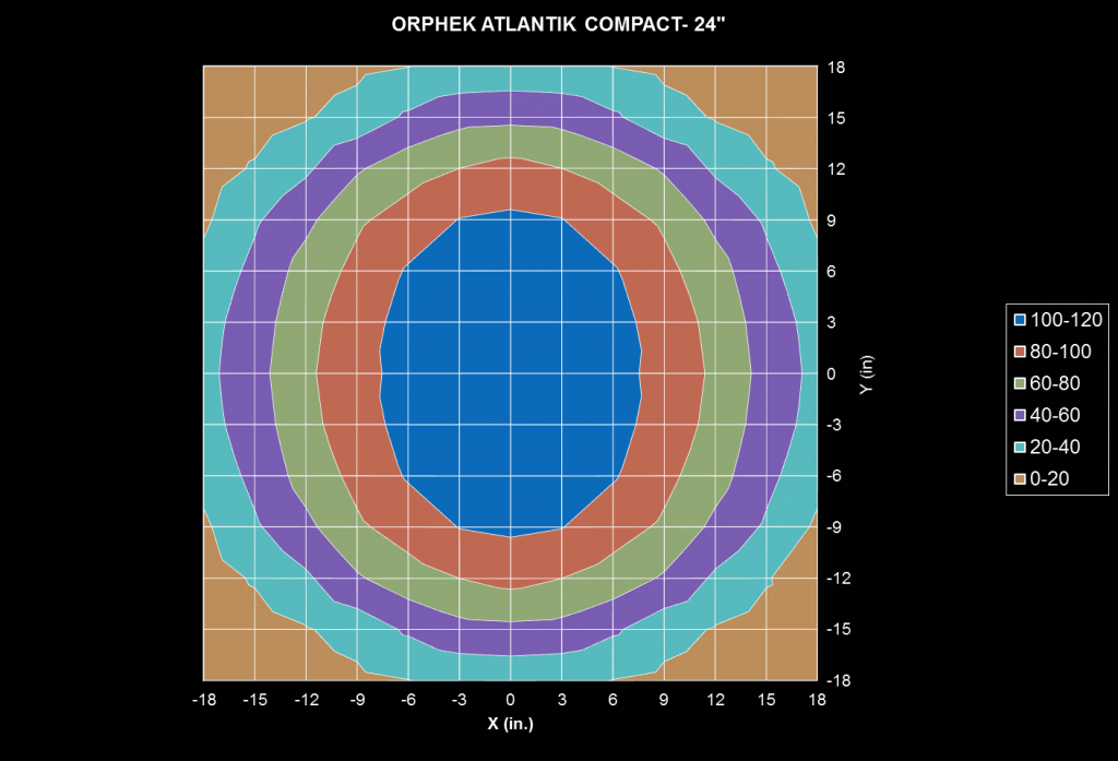 Orphek-Atlantik-WiFi-Compact-intensité lumineuse et-Distribution-à-24-1024x697