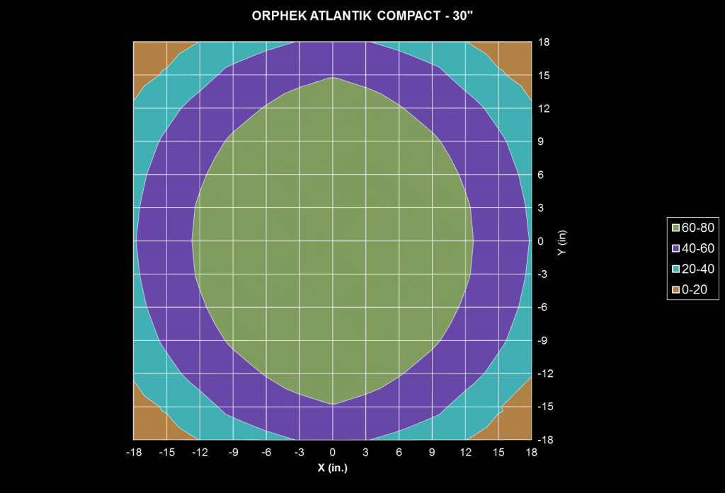 Orphek-Atlantik-WiFi-Compact-Light-Intensidad-y-Distribución-at-30 pulgadas 1024x697