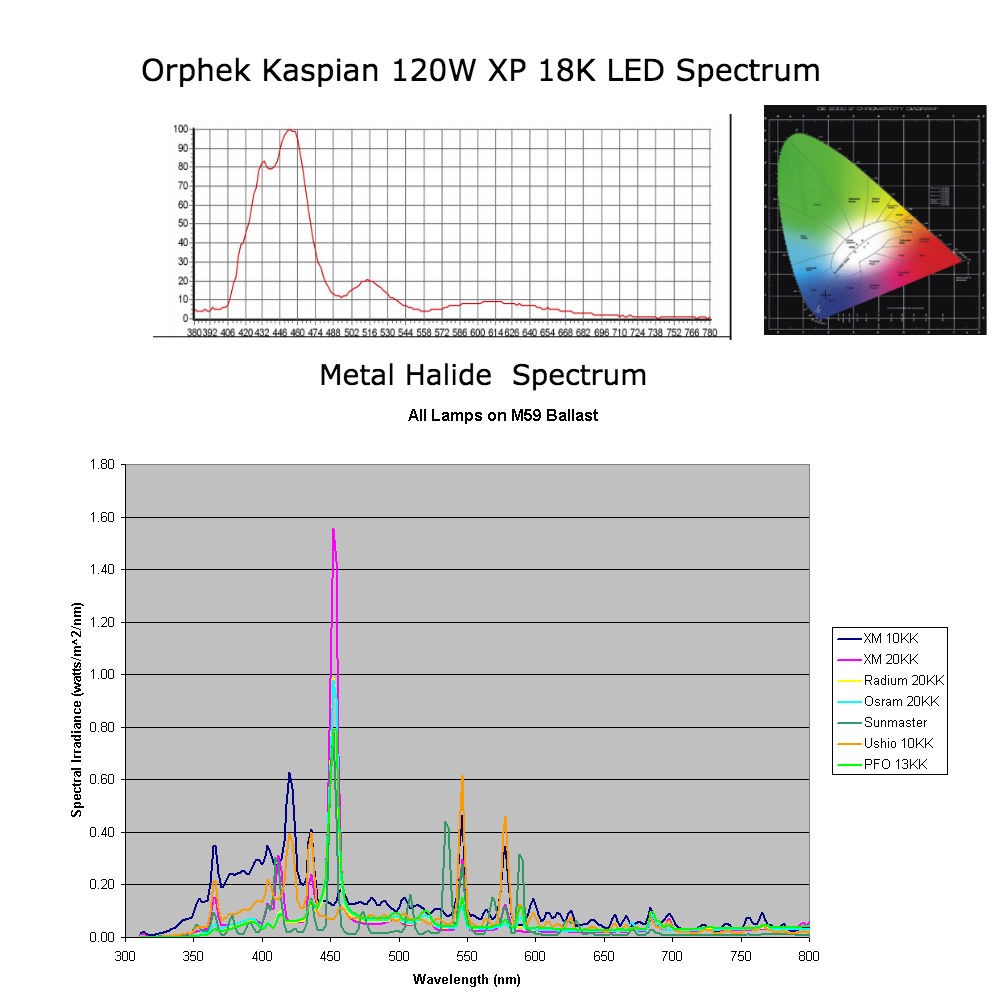 Orphek Kasipian 18K XP LED vs Metal Helaid LAMP
