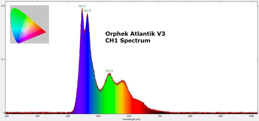 Orphek-Atlantik-v3-spectrum-channel-1