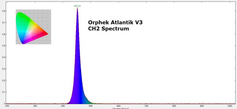 Orphek-Atlantik-v3-spectrum-channel-2