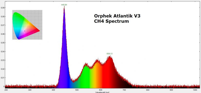 Orphek-Atlantik-v3-spectrum-channel-4