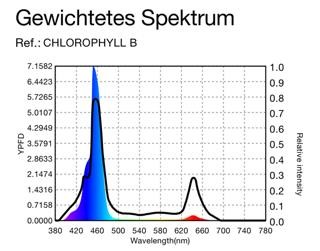 chlorophyll-b- spectrum