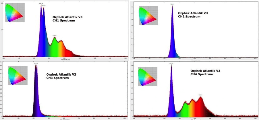 Orphek Atlantik v3 Plus LED espectro de luz