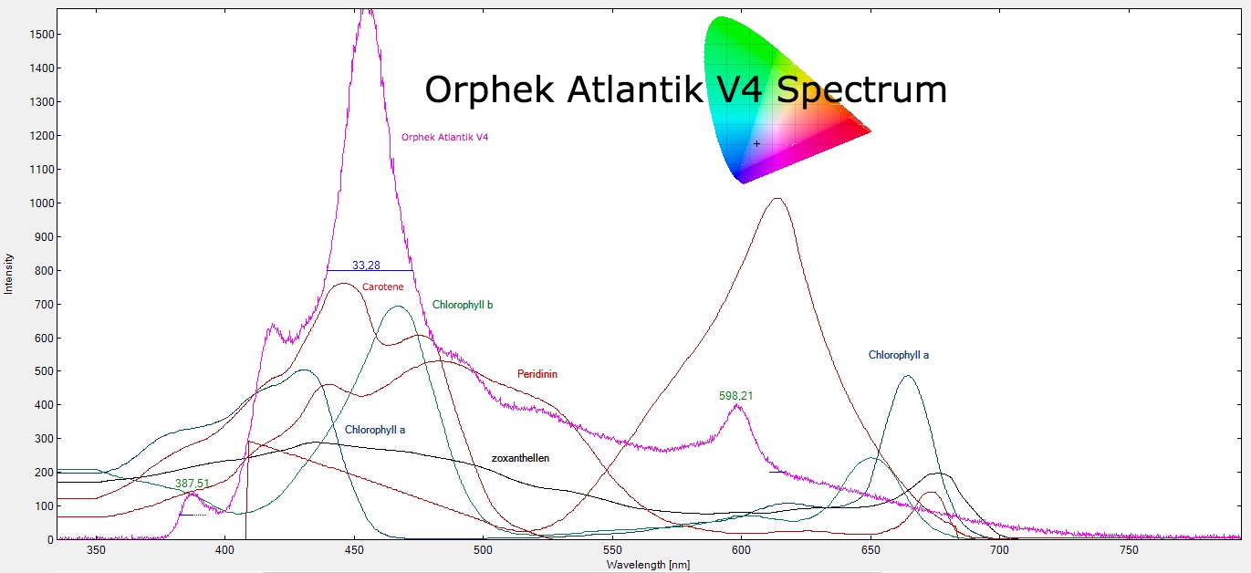 Orphek-अटलांटिक-V4 एलईडी चट्टान मछलीघर स्पेक्ट्रम