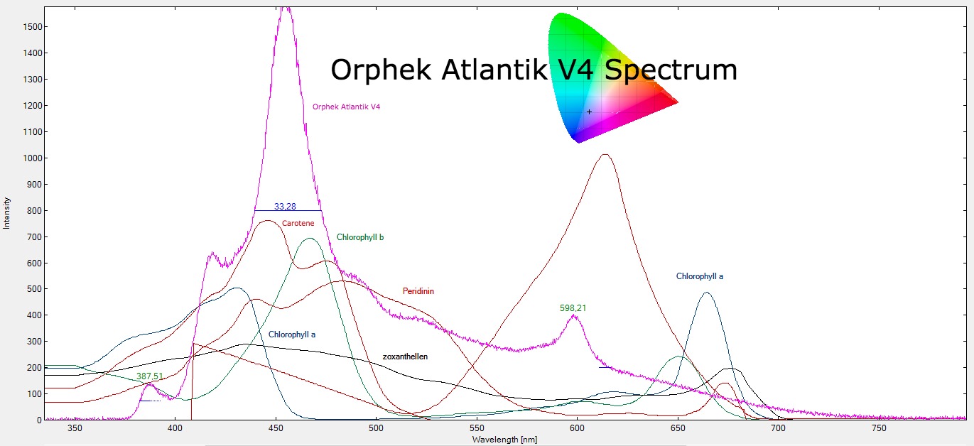 Orphek-Atlantik-V4-LED-resif akvaryumu spektrumu