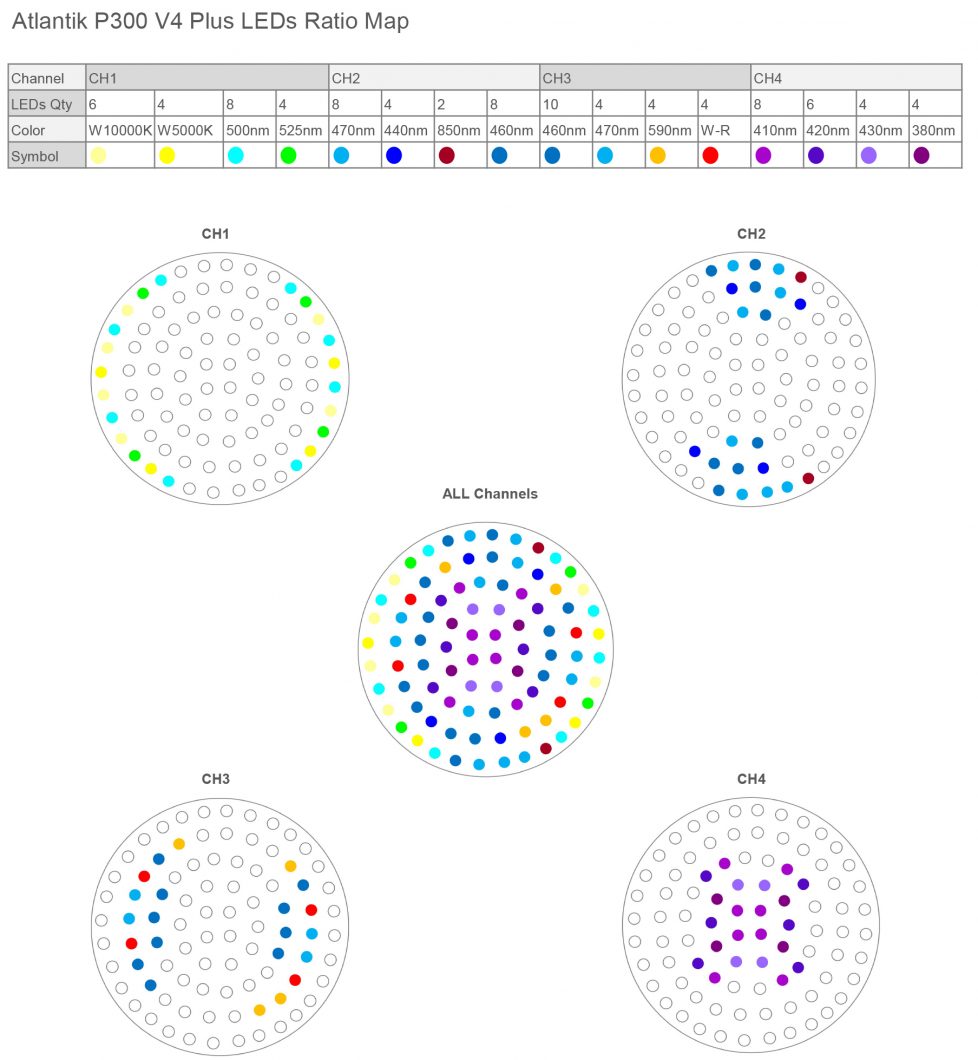 Atlantik P300 V4 plus LEDs Ratio Kaart 20170307-update