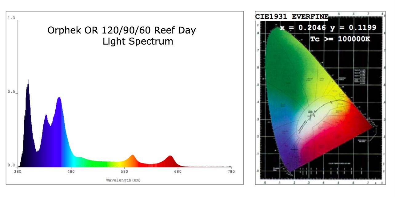 Orphek-OR-120-90-60-Reef-Day-Light-Spectrum