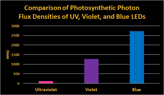 Orphek-Atlantik-umol · m² · sec-blauw-violet