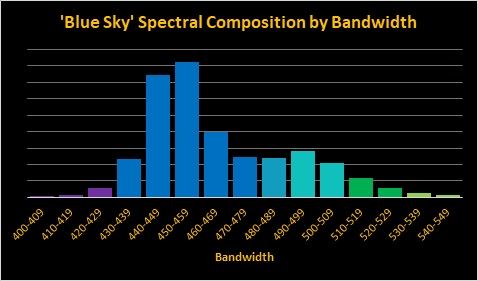 Barre Orphek-OR blue Sky - spectre avec largeurs de bande 10nm