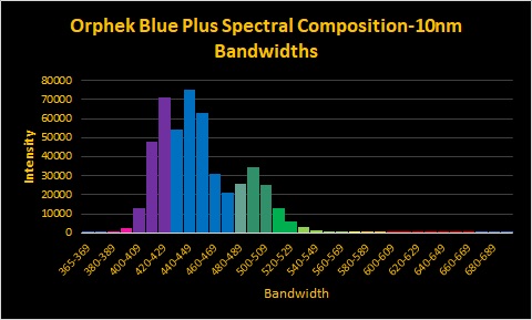 Orphek-OR2-sininen-plus-LED-Bar-spektri