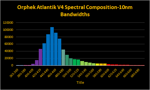 orphek-atlantik-v4-spectrum-test-dana-riddel