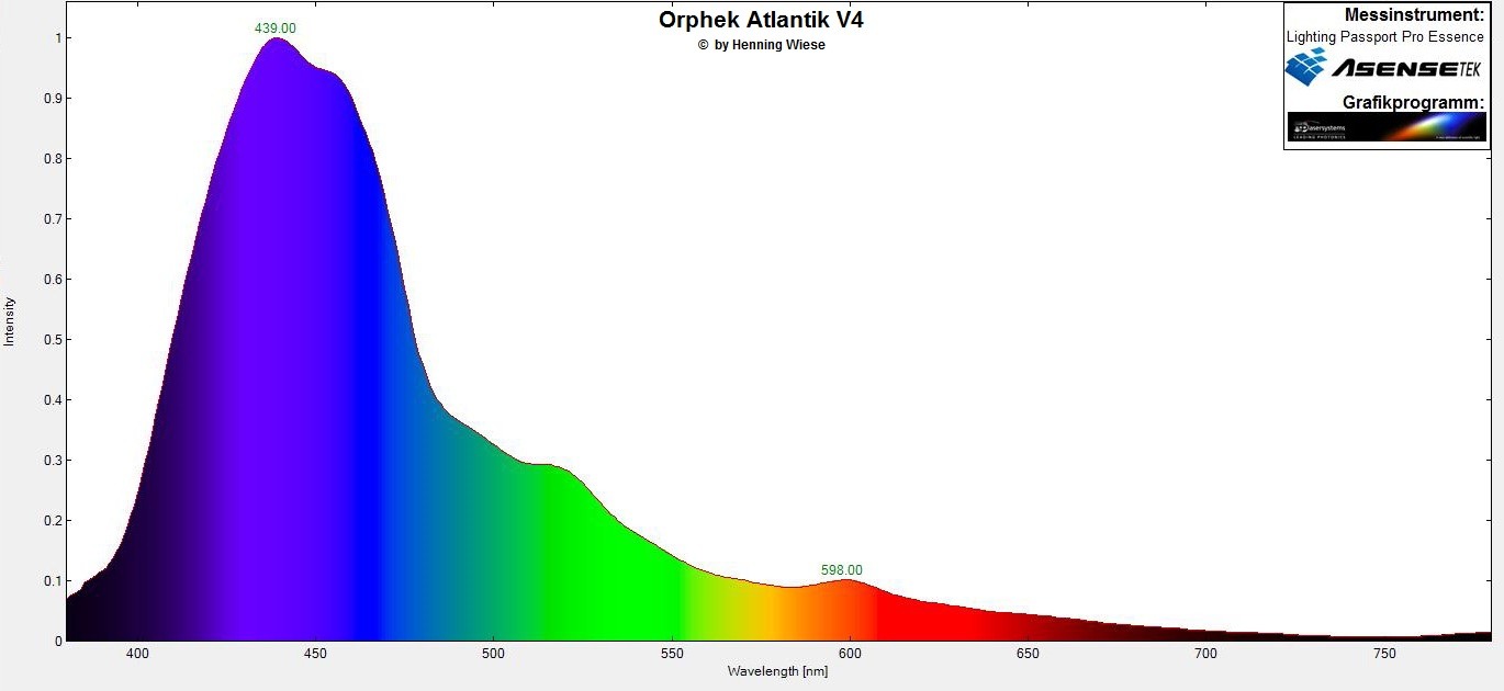 diody LED spektrum kolorów orphek Atlantik
