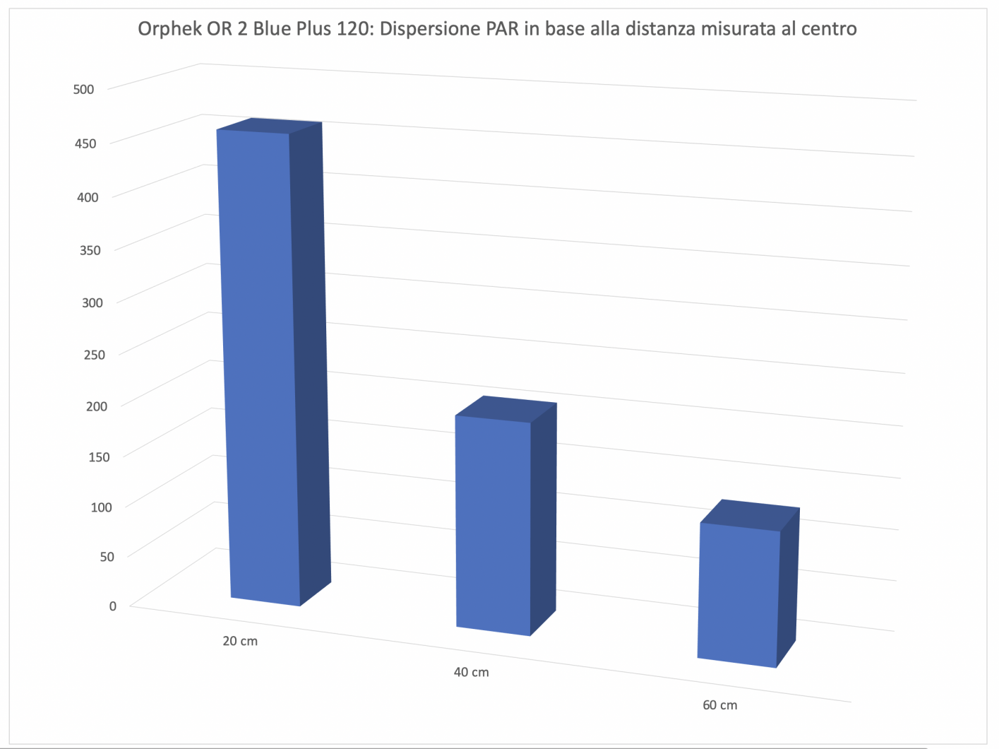 Orphek-O-2-Blu-Plus-120 - PAR-al-centro-DaniReef-LAB