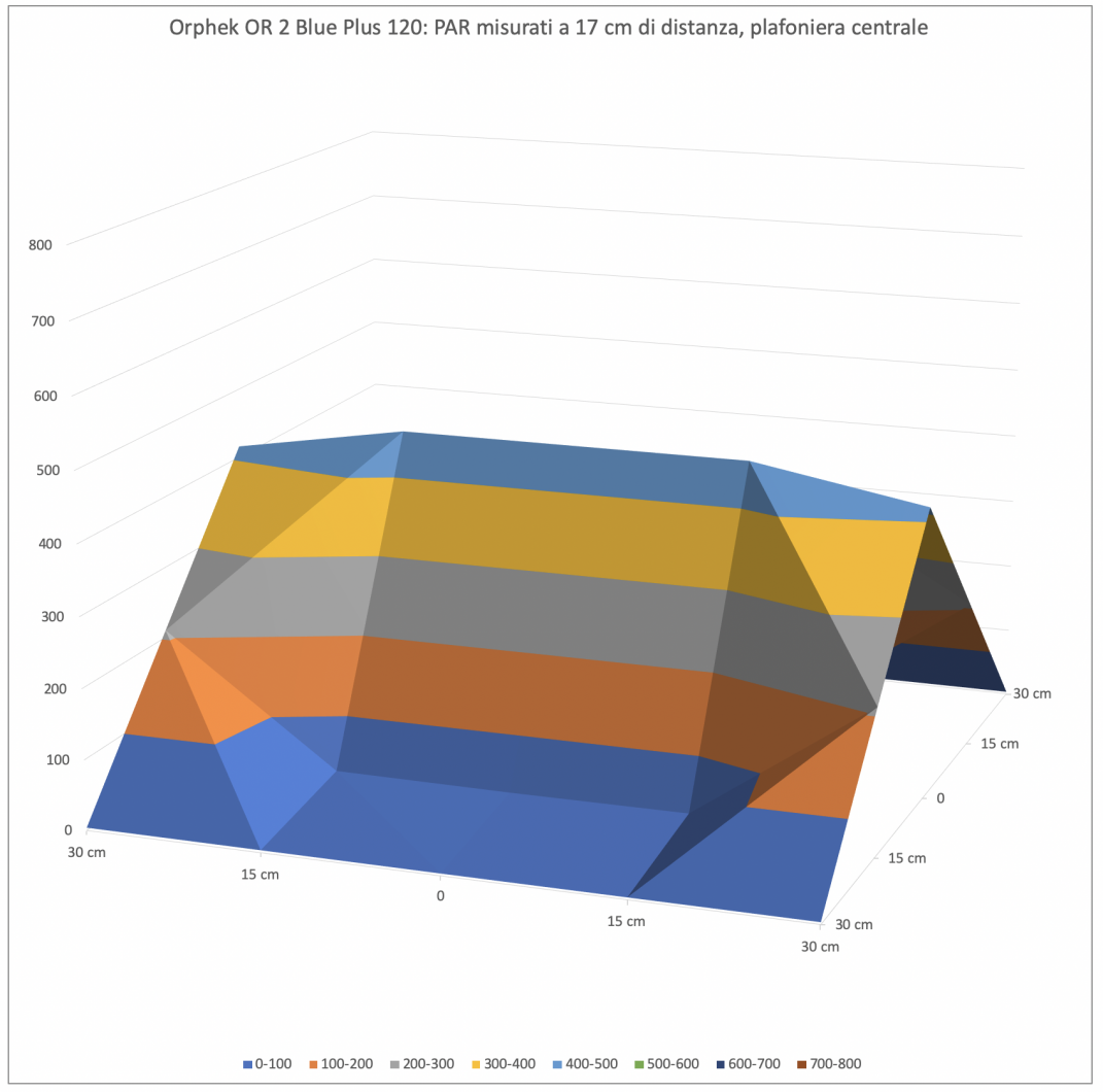 Orphek-OR-2-Blue-Plus-120-misurazione-PAR-17 см-DaniReef-LAB