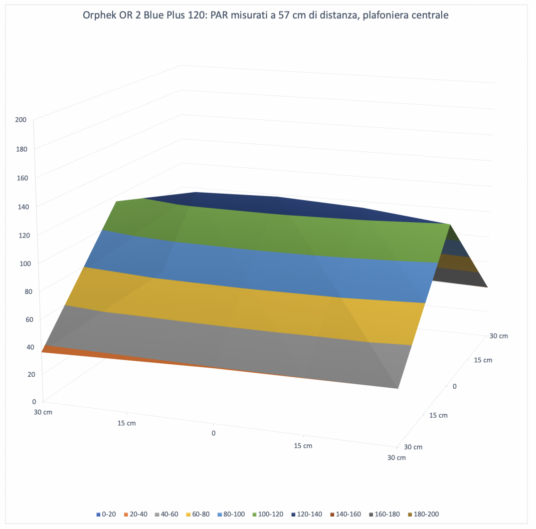 Orphek-OR-2-Blue-Plus-120-misurazione-PAR-57-cm-DaniReef-LAB