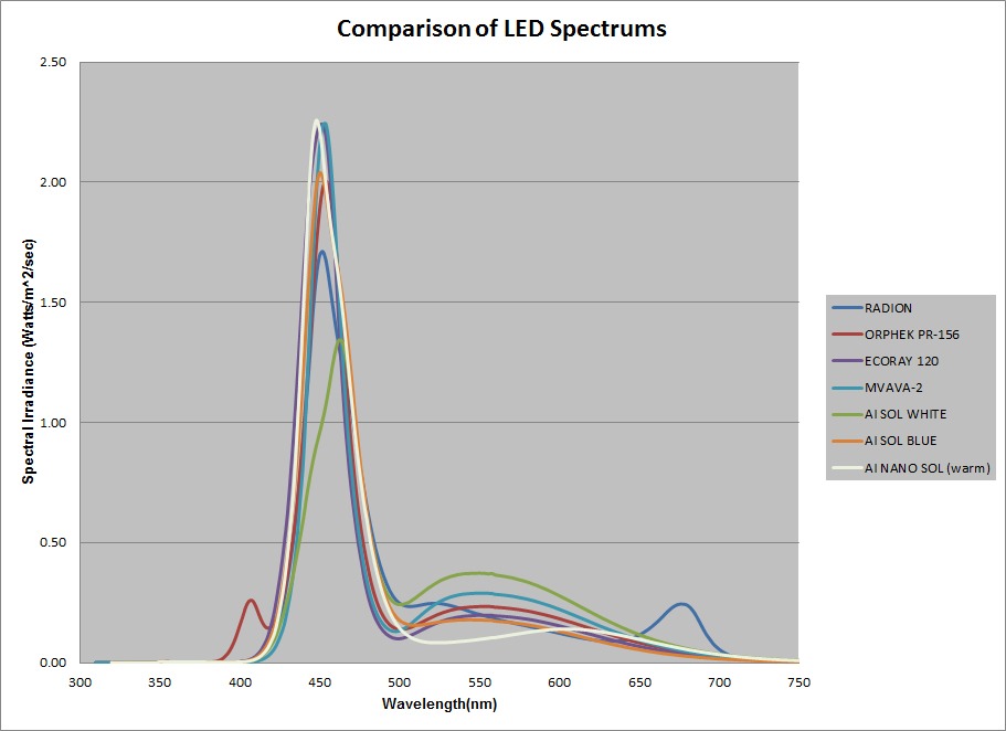 LED სპექტრის შედარება