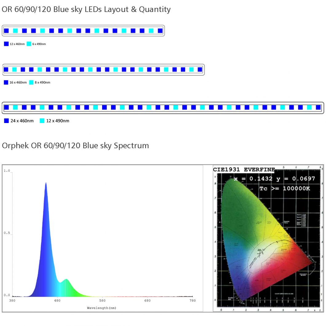 beste LED-spektrum