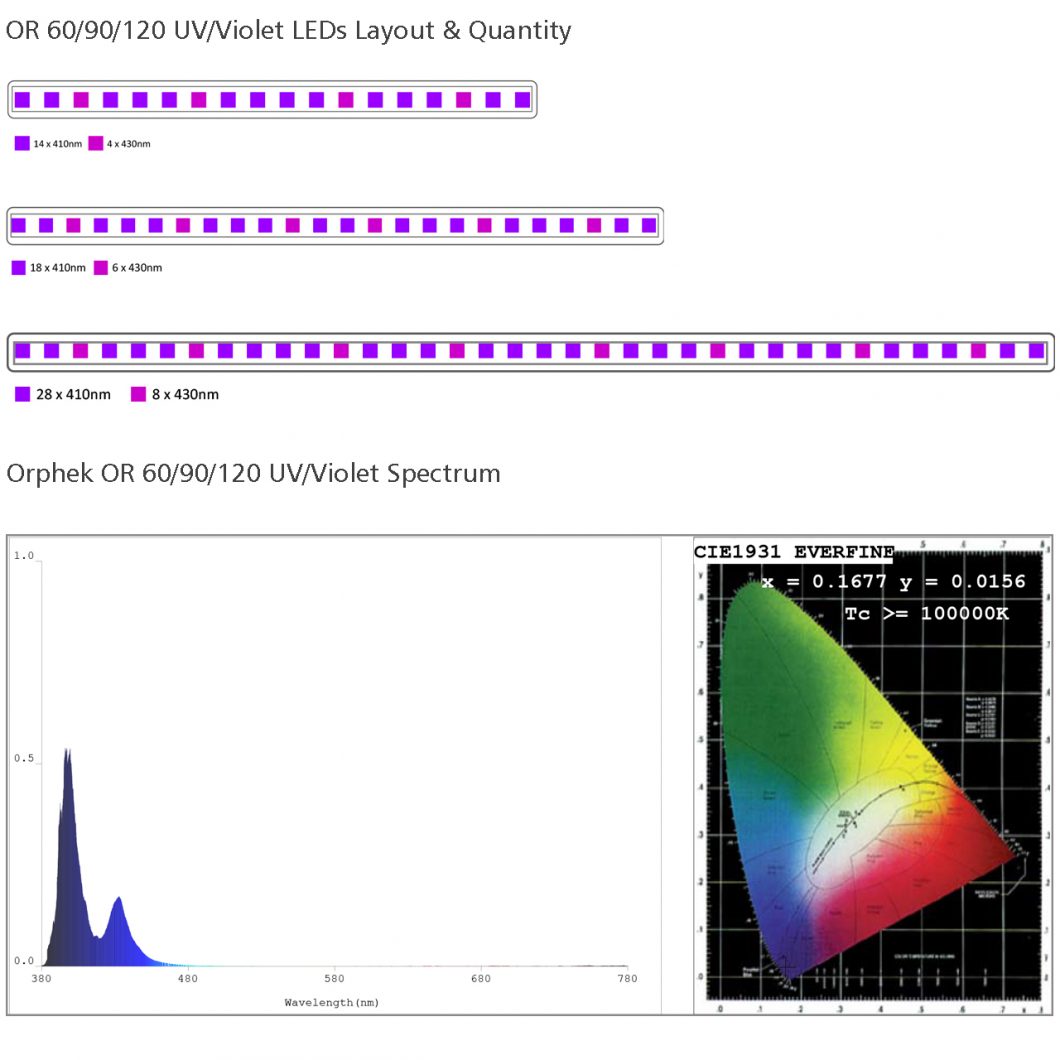 OU espectro UV / violeta 120/90/60