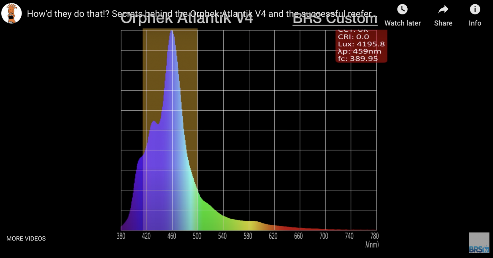 Φάσμα μπλε ζώνης μεταξύ 400-500 nm