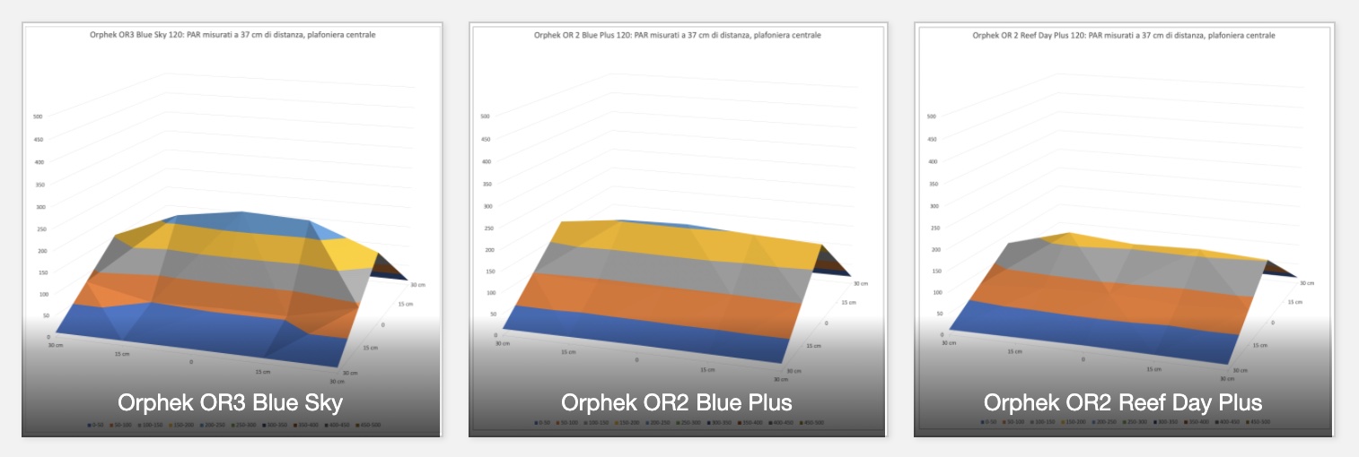 orphek or3 ciel bleu par carte