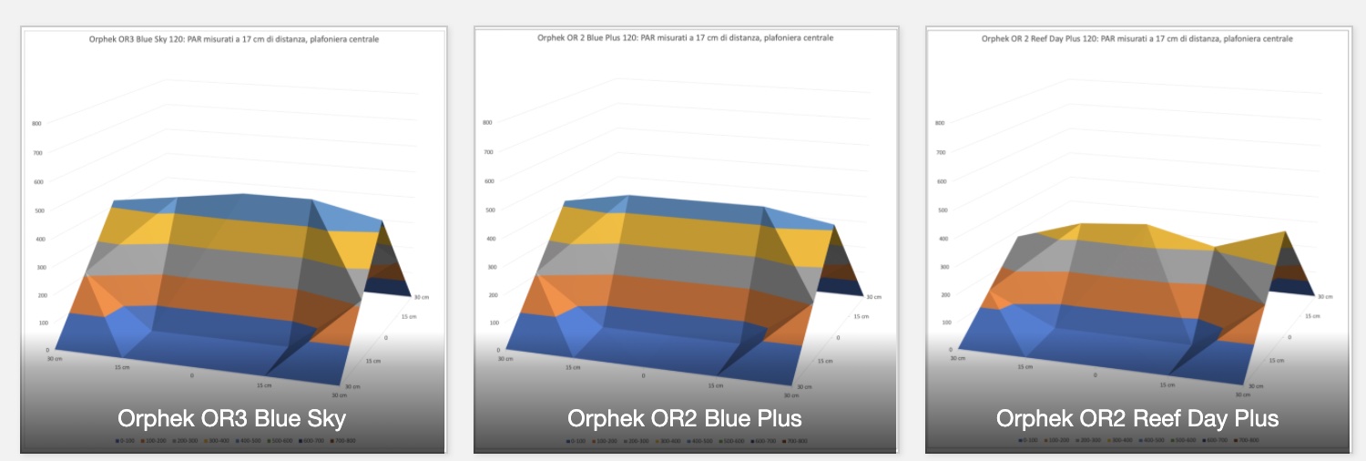 orphek or3 blue sky par map