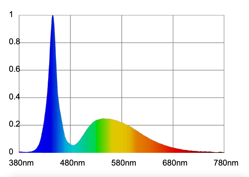 Atlantik-kompaktní-LED-Ch2-spektrum-