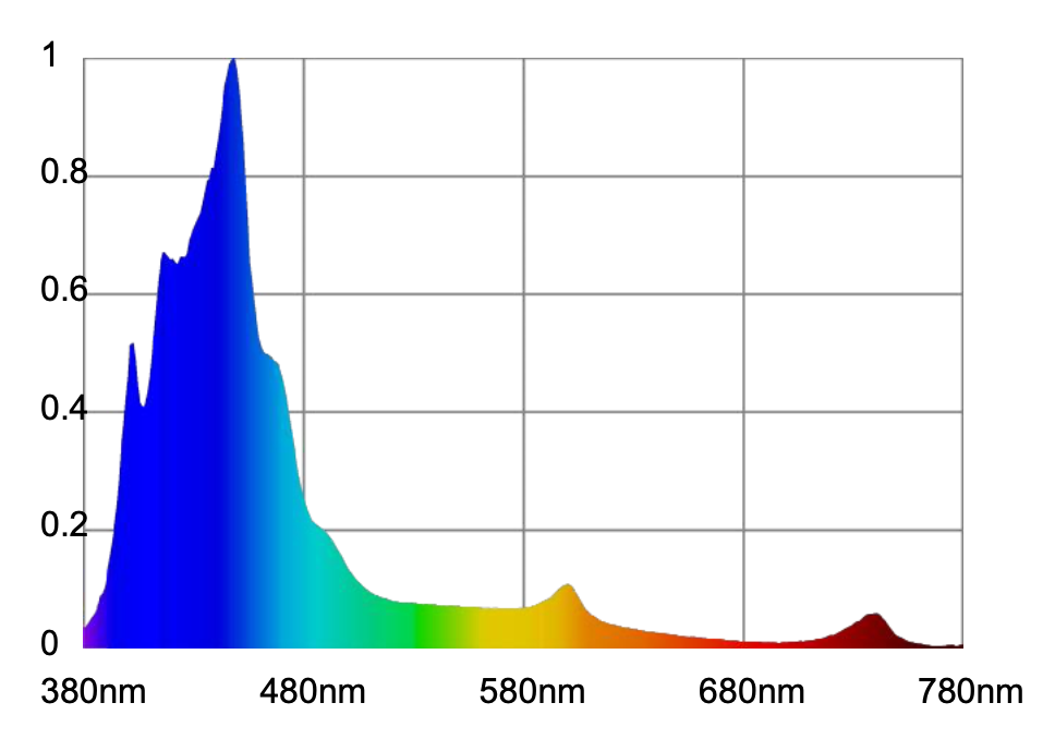 Espectro de LED Orphek Atlantik iCon