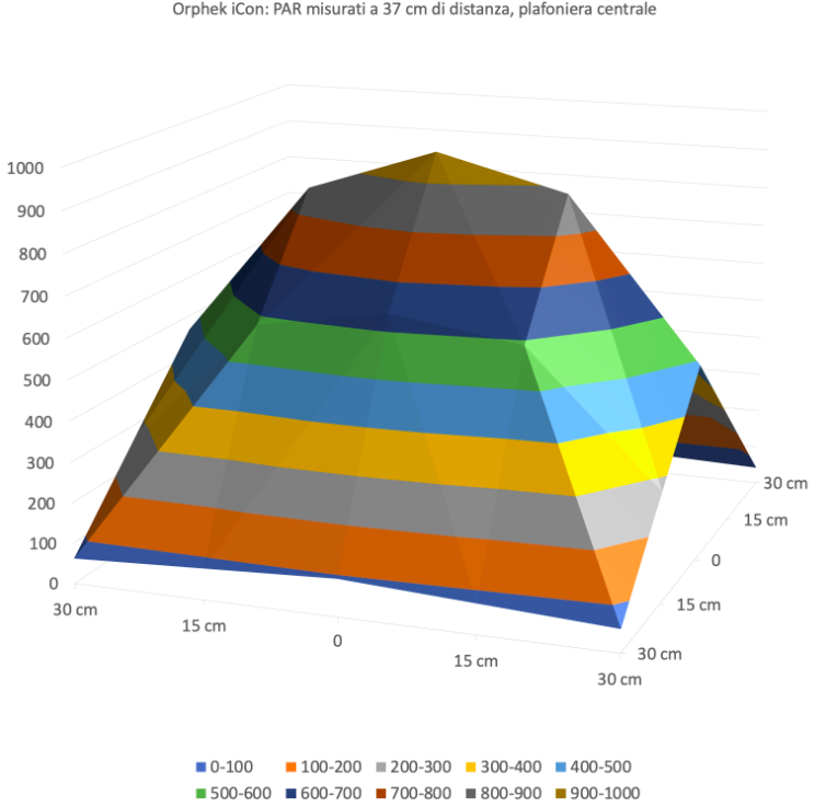 Orphek-Atlantik-iCon-Highest-PAR -value