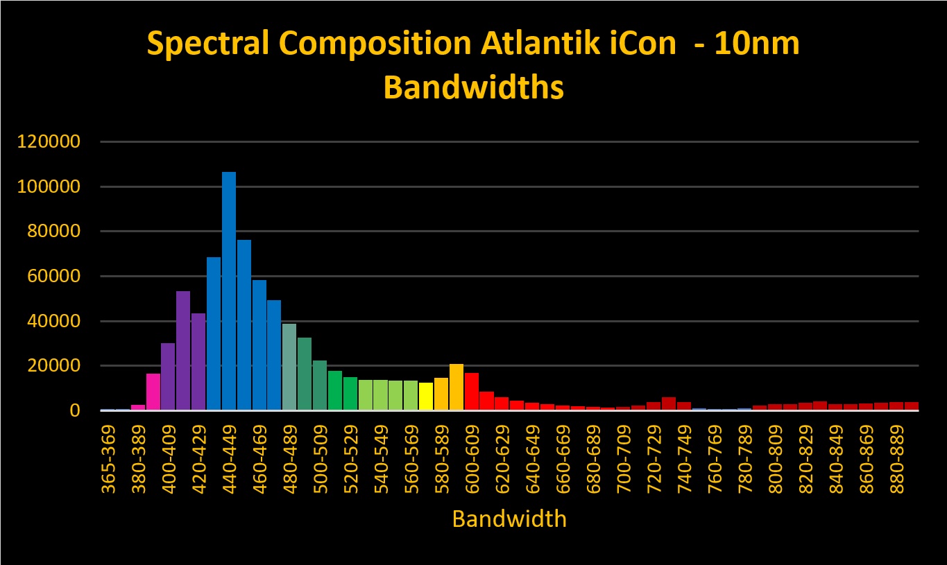 Desglose de ancho de banda de espectro completo a 10 nm