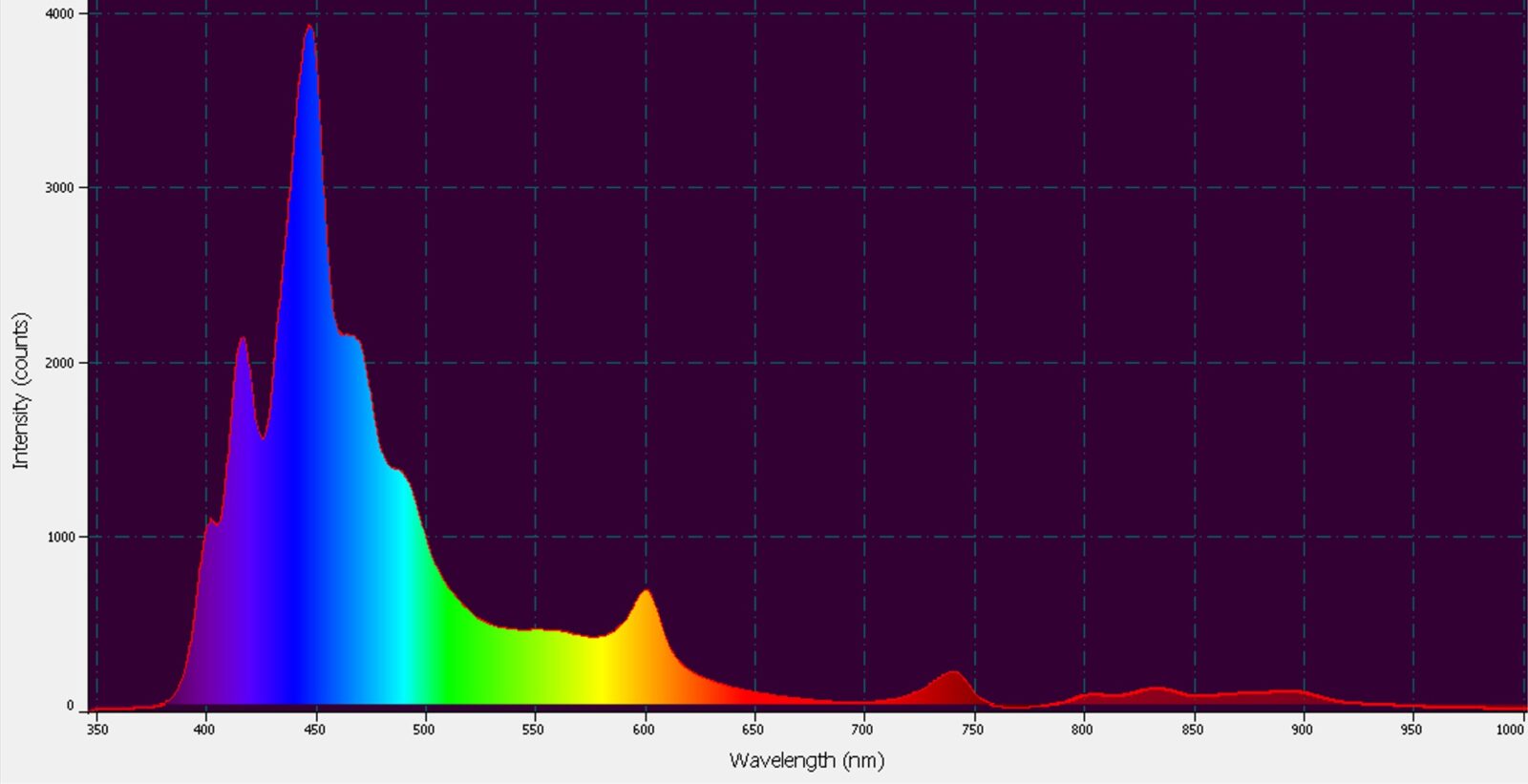 Orphek-Atlantik-iConのスペクトルパワー分布