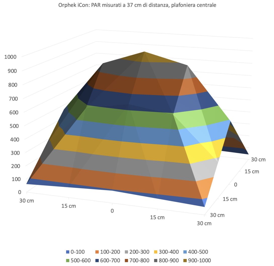 Orphek-iCon-PAR-measurement-37-cm