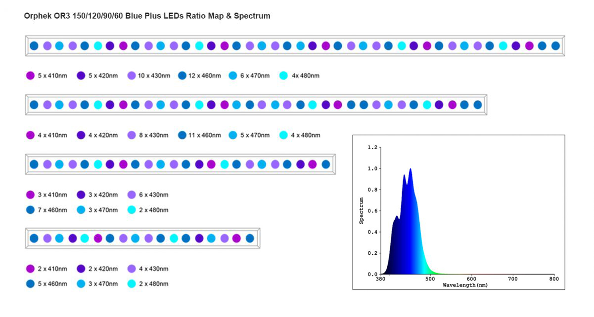 OR3-Blue-Plus-LEDs-ratio-map-and-spectrum-1201x1060